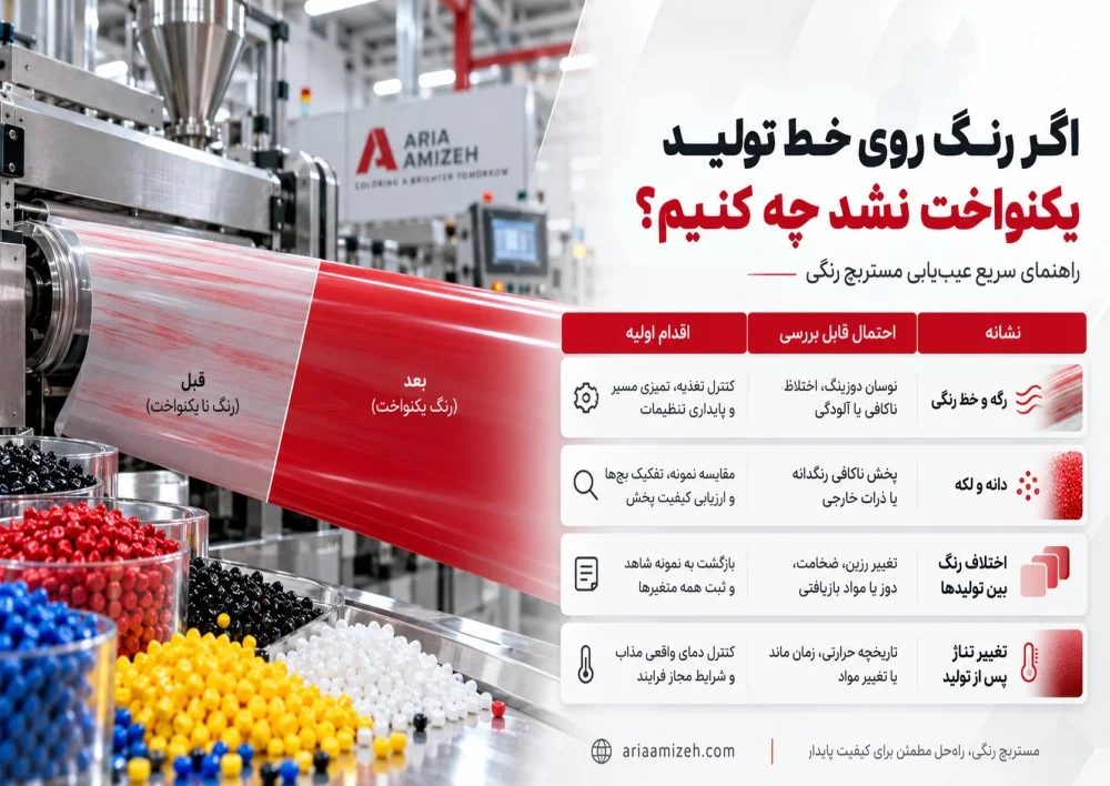 عیب‌یابی یکنواخت نبودن رنگ در خط تولید پلاستیک با مستربچ رنگی؛ مقایسه محصول رگه‌دار و یکنواخت و بررسی دلایل اختلاف رنگ