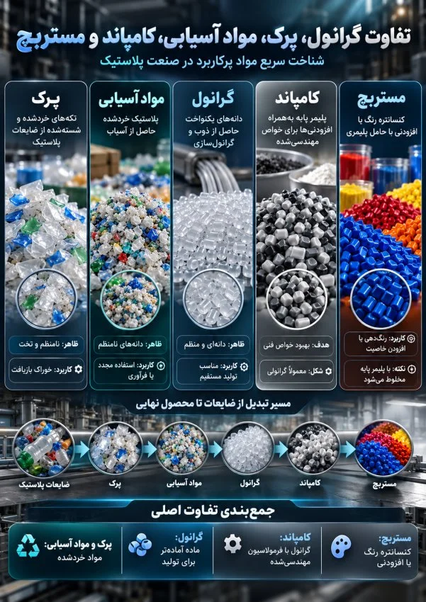 اینفوگرافیک مقایسه تفاوت گرانول، پرک، مواد آسیابی، کامپاند و مستربچ با نمایش شکل ظاهری، ویژگیها و کاربرد هرکدام در صنعت پلاستیک