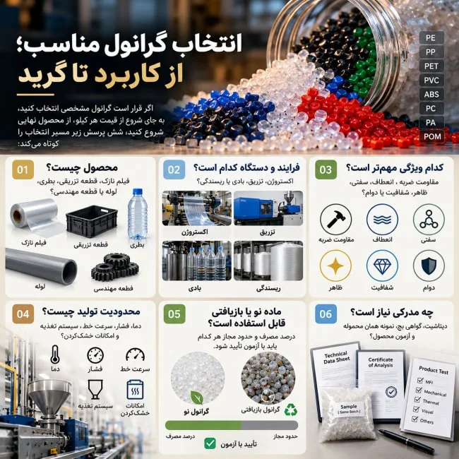 اینفوگرافیک انتخاب گرانول مناسب پلاستیک با نمایش انواع گرانول و شش معیار انتخاب شامل محصول، فرایند تولید، خواص فنی، محدودیت تولید، مواد بازیافتی و مدارک کیفیت