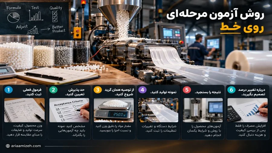 شش مرحله آزمون مستربچ پرکننده روی خط تولید پلاستیک شامل ثبت فرمول، تعیین معیار پذیرش، وزن‌کشی، نمونه‌سازی و کنترل کیفیت