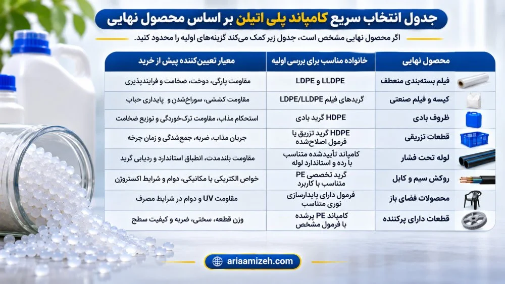 جدول انتخاب کامپاند پلی اتیلن بر اساس محصول نهایی، شامل گریدهای مناسب برای فیلم، ظروف بادی، قطعات تزریقی، لوله و کابل.