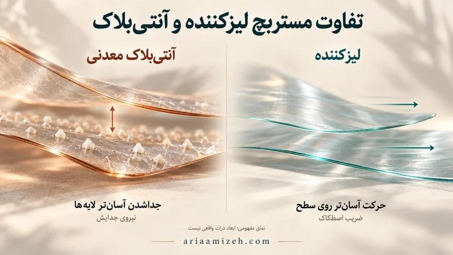 مقایسه مفهومی لغزش فیلم با لیزکننده و جدایش لایه‌ها با آنتی‌بلاک معدنی